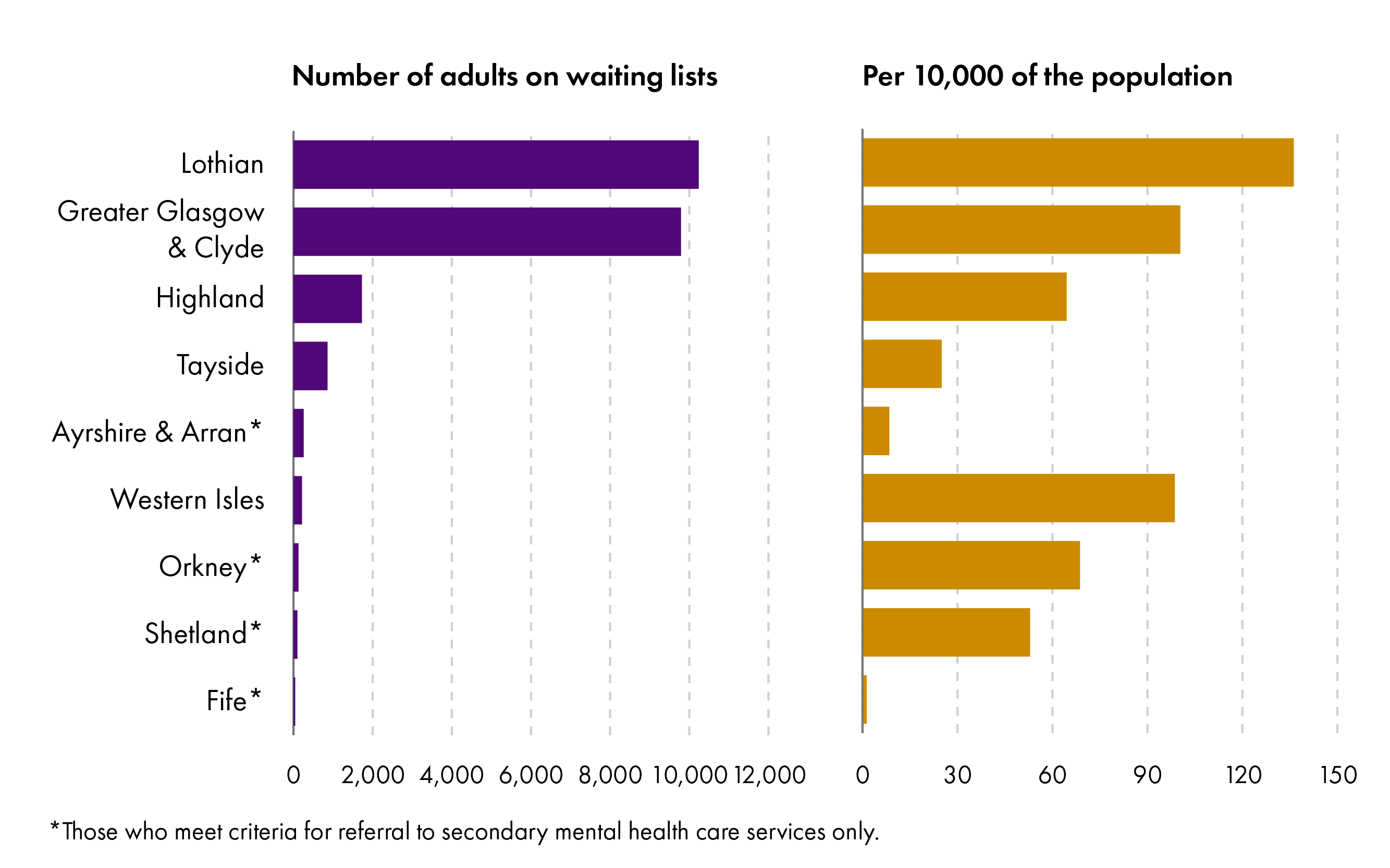 Chart showing the number of adults on neurodevelopmental waiting lists, at March 2025, by health board and as share of population. Shows Lothian Greater Glasgow and Clyde had the highest number of adults waiting.